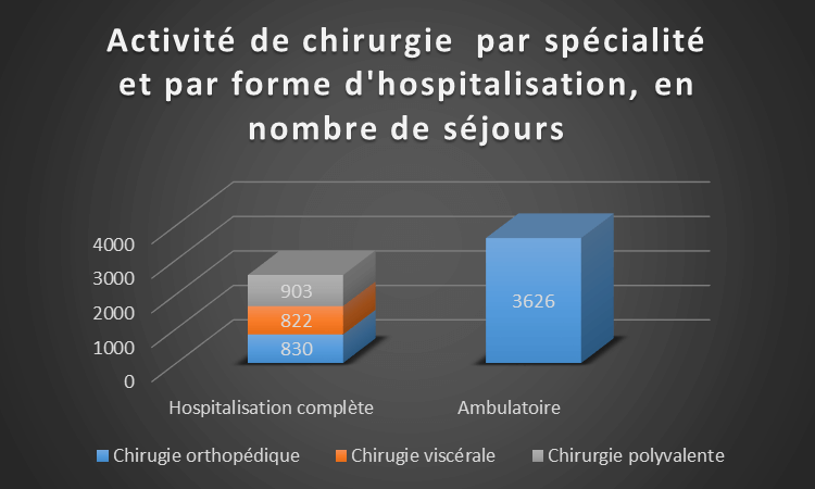 Graphique activité chirurgie