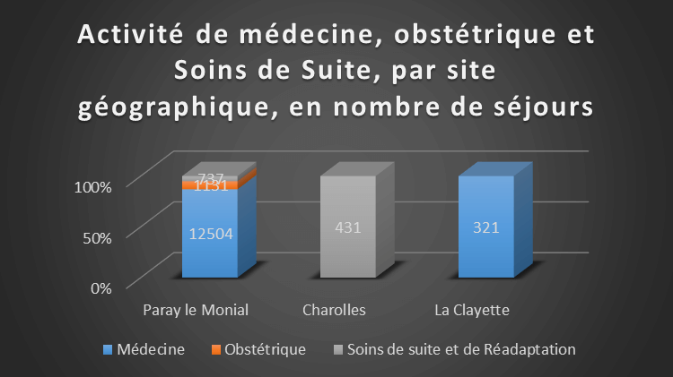 Graphique activité médecine