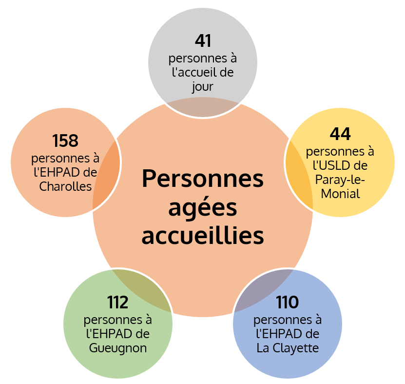 Personnes âgées accueillies