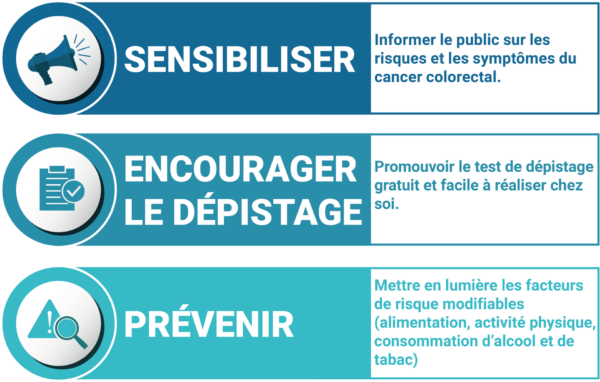 Sensibiliser sur les risques et les symptômes du cancer colorectal Encourager le dépistage Prévenir les risques